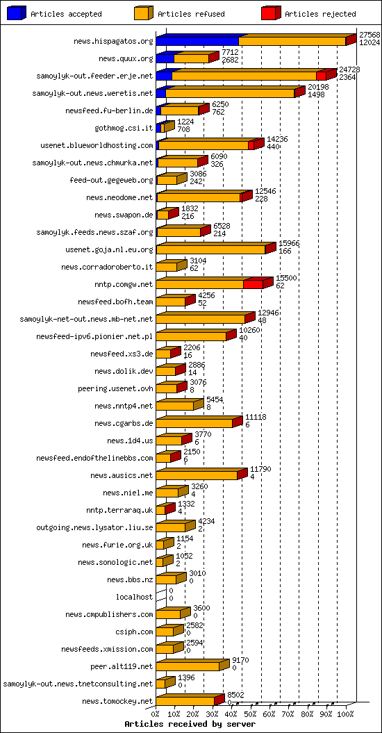 Articles received by server