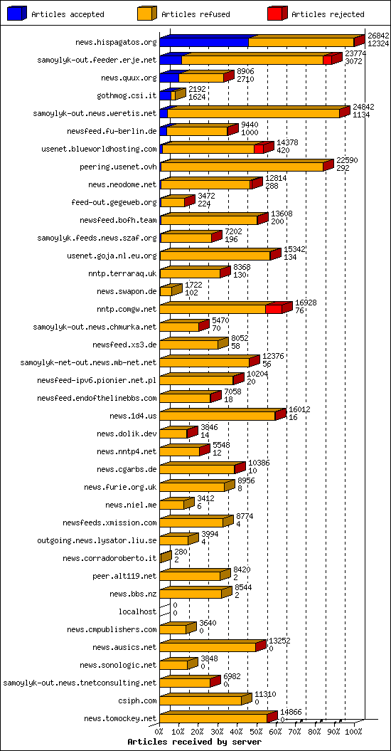 Articles received by server
