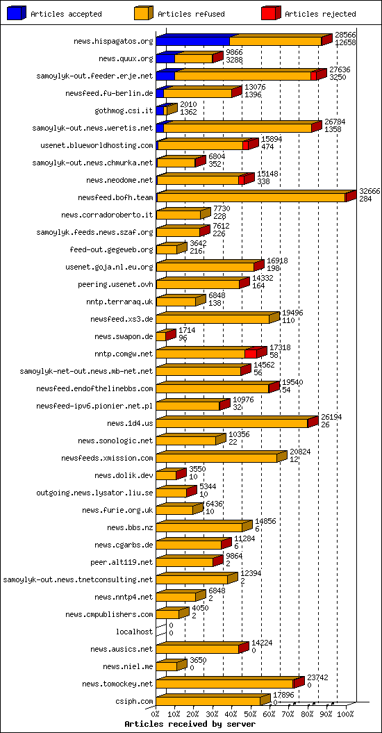Articles received by server