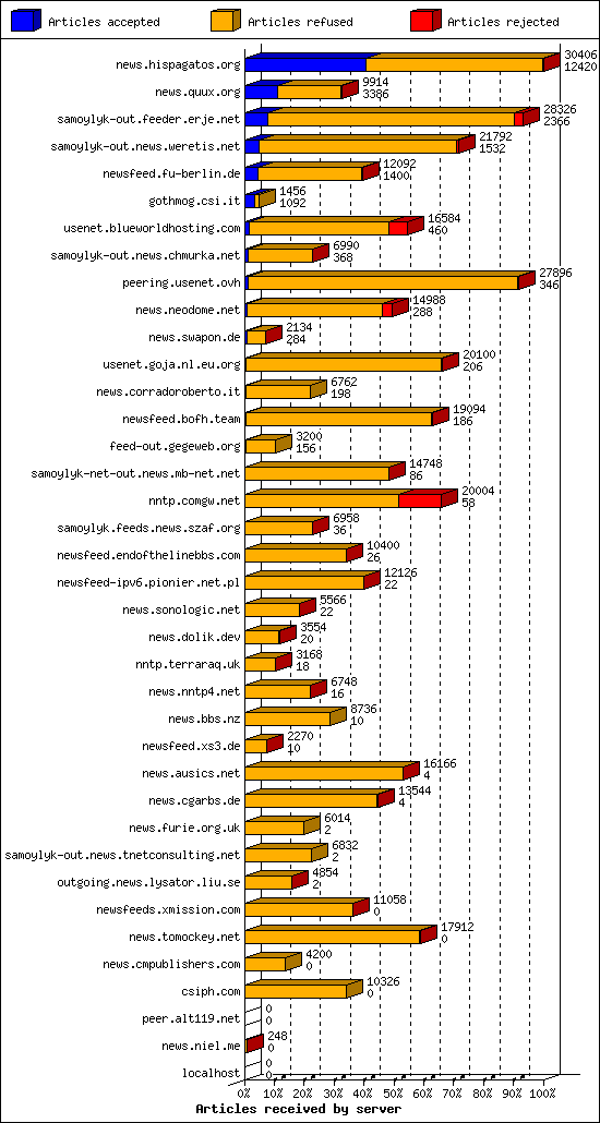 Articles received by server