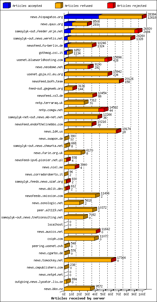 Articles received by server