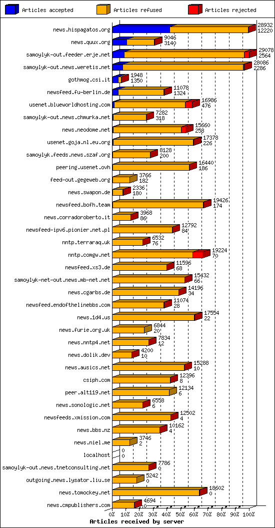 Articles received by server
