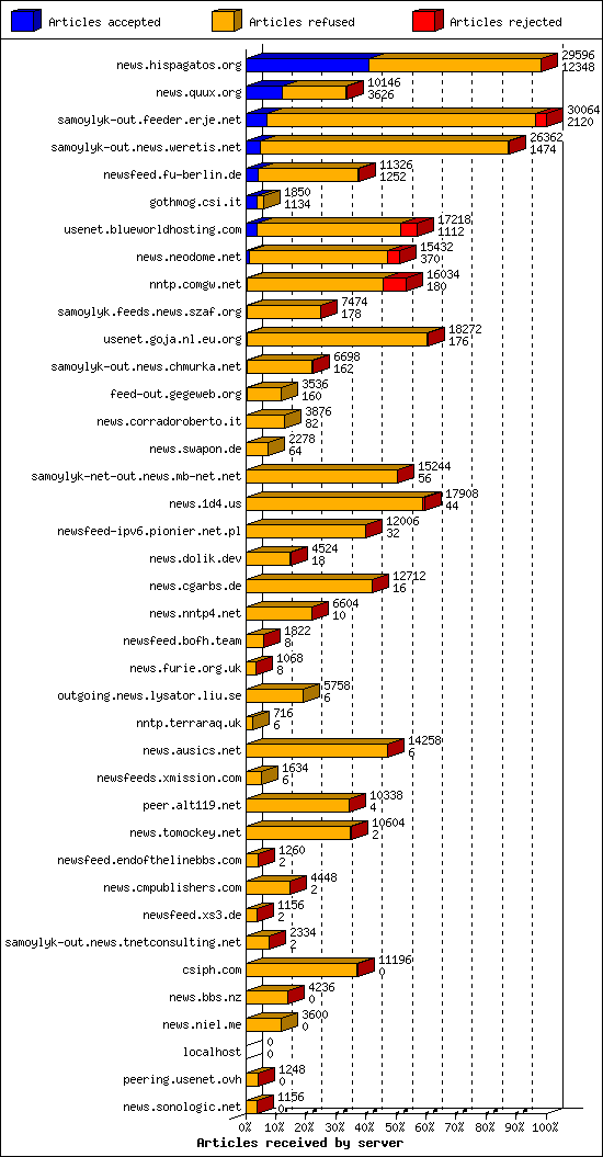 Articles received by server