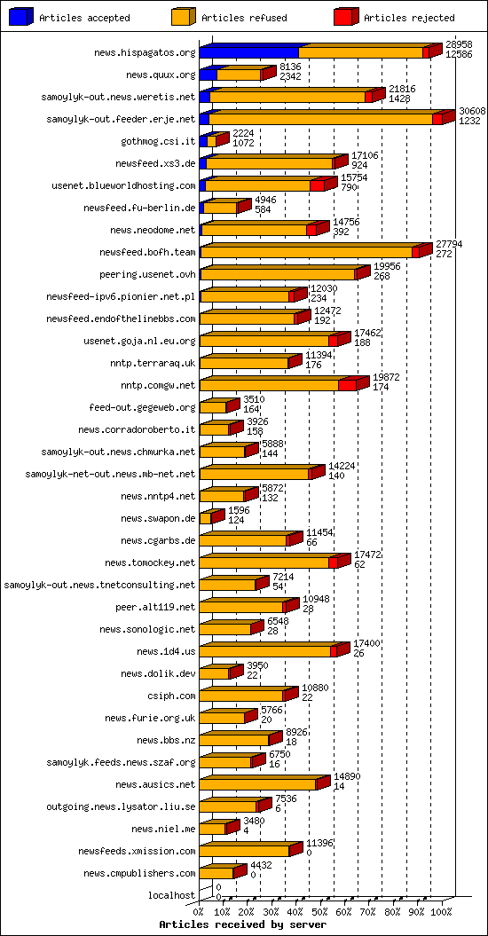 Articles received by server
