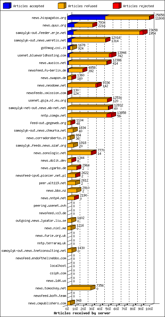 Articles received by server