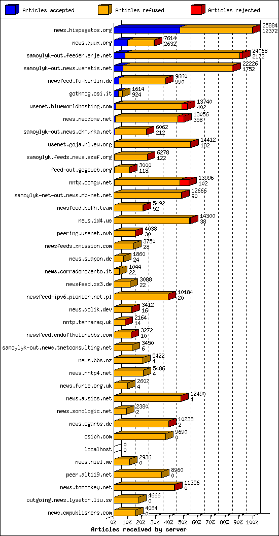 Articles received by server