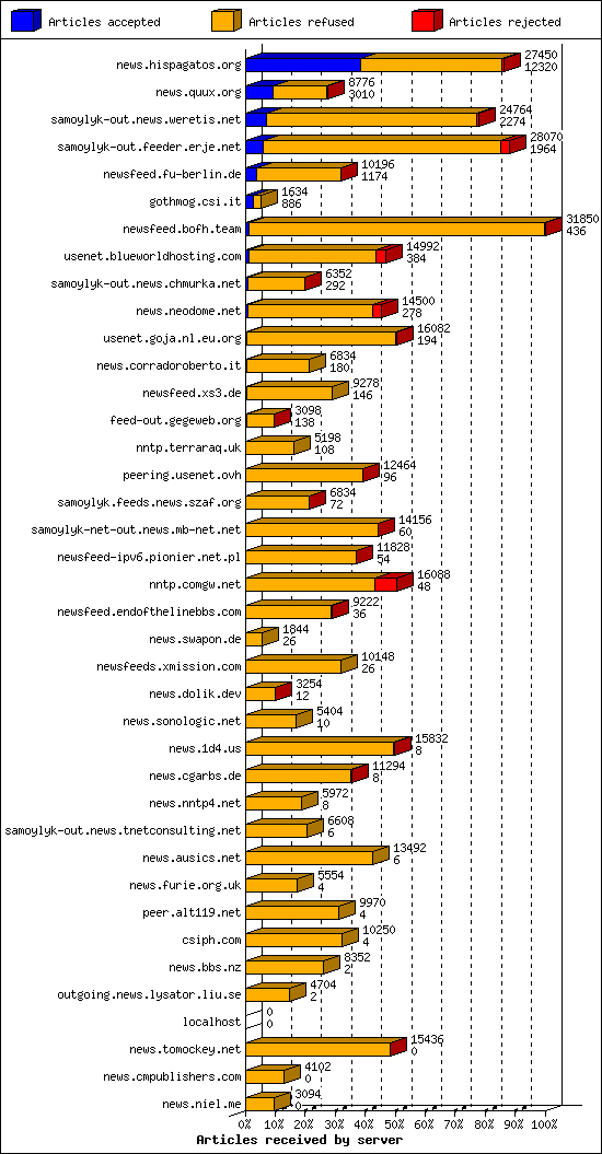 Articles received by server
