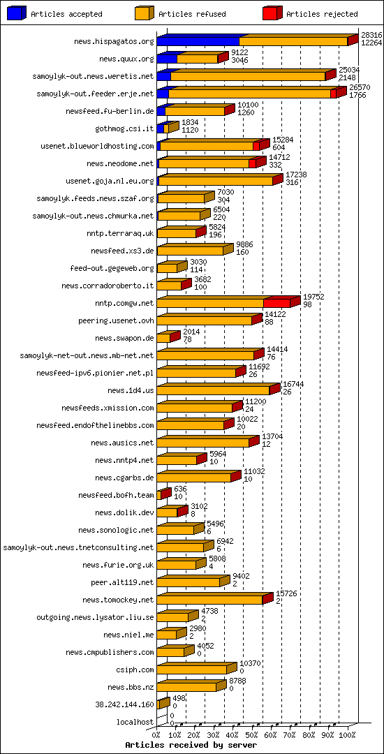 Articles received by server