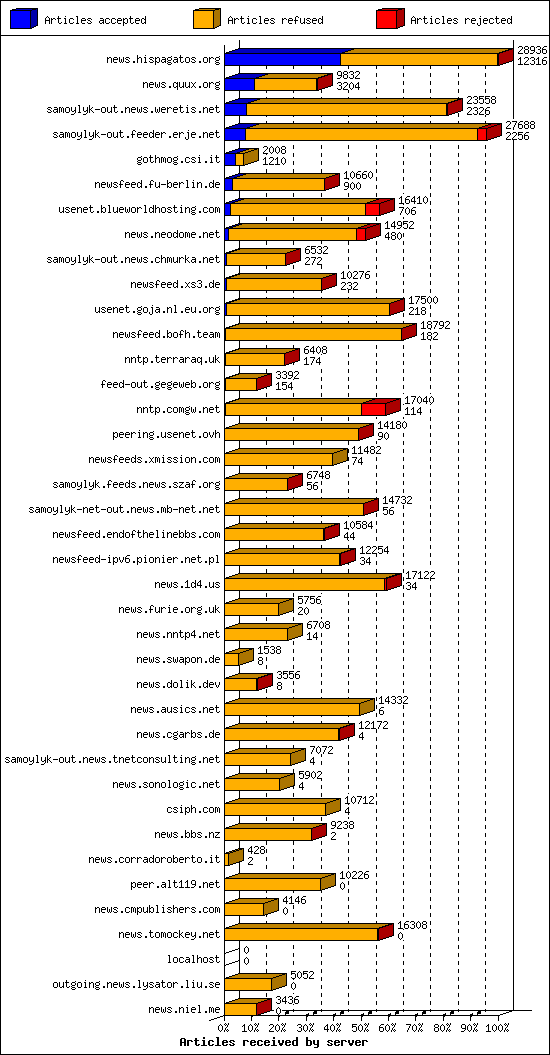 Articles received by server
