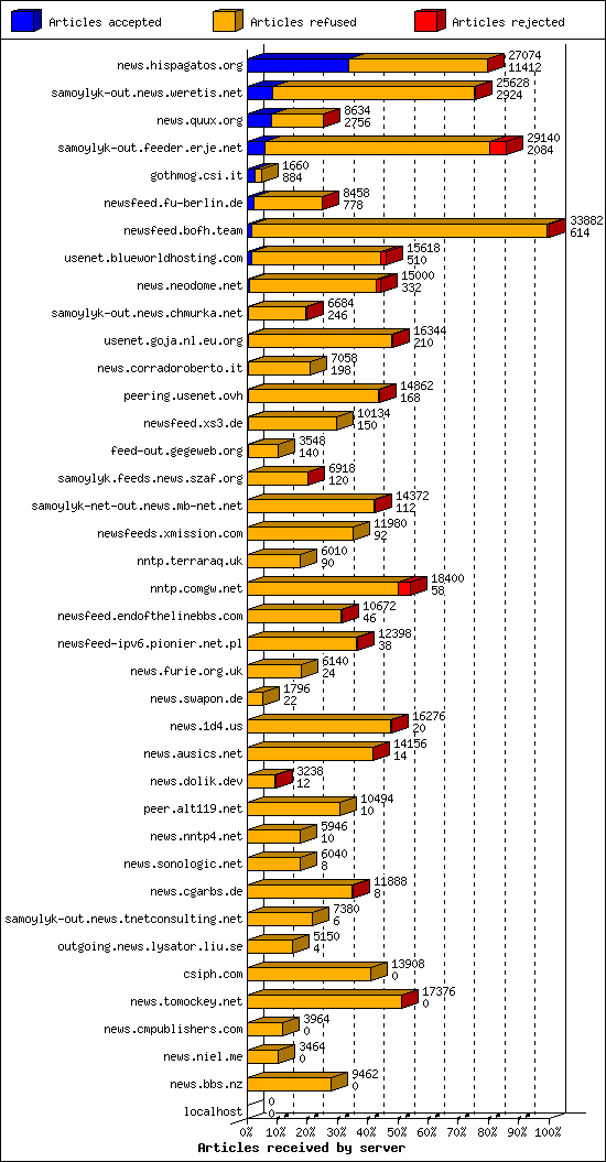 Articles received by server