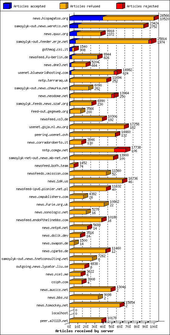 Articles received by server