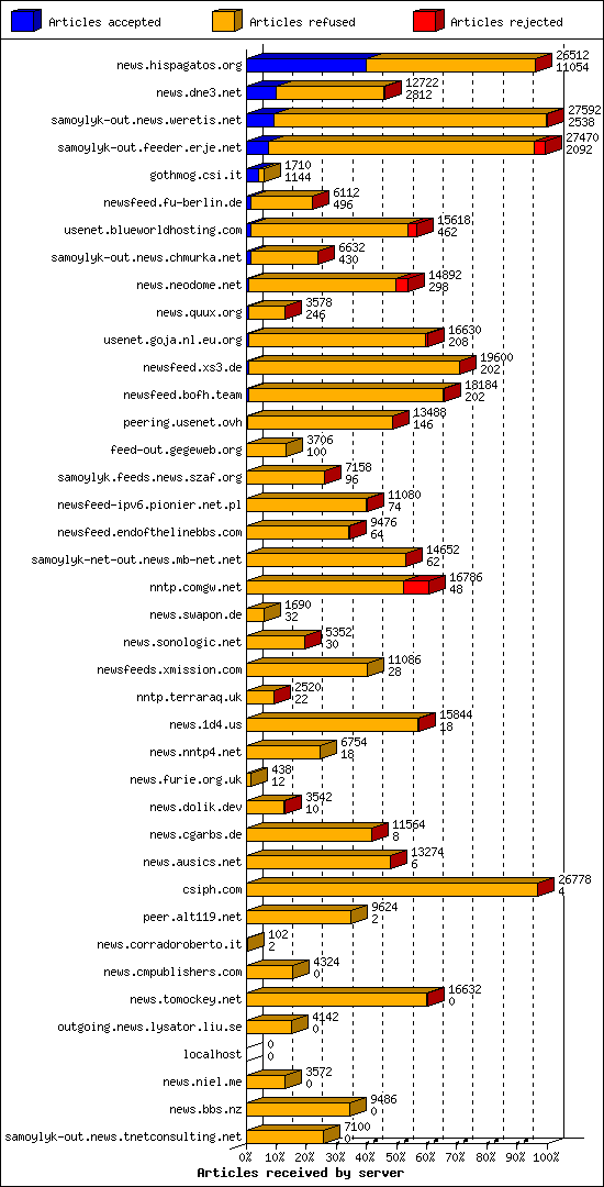 Articles received by server