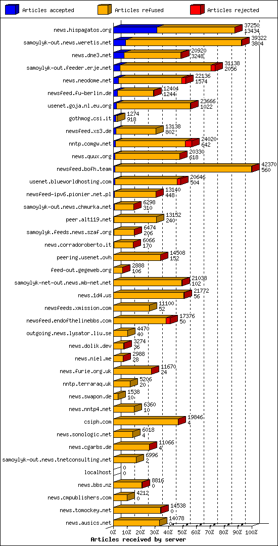 Articles received by server