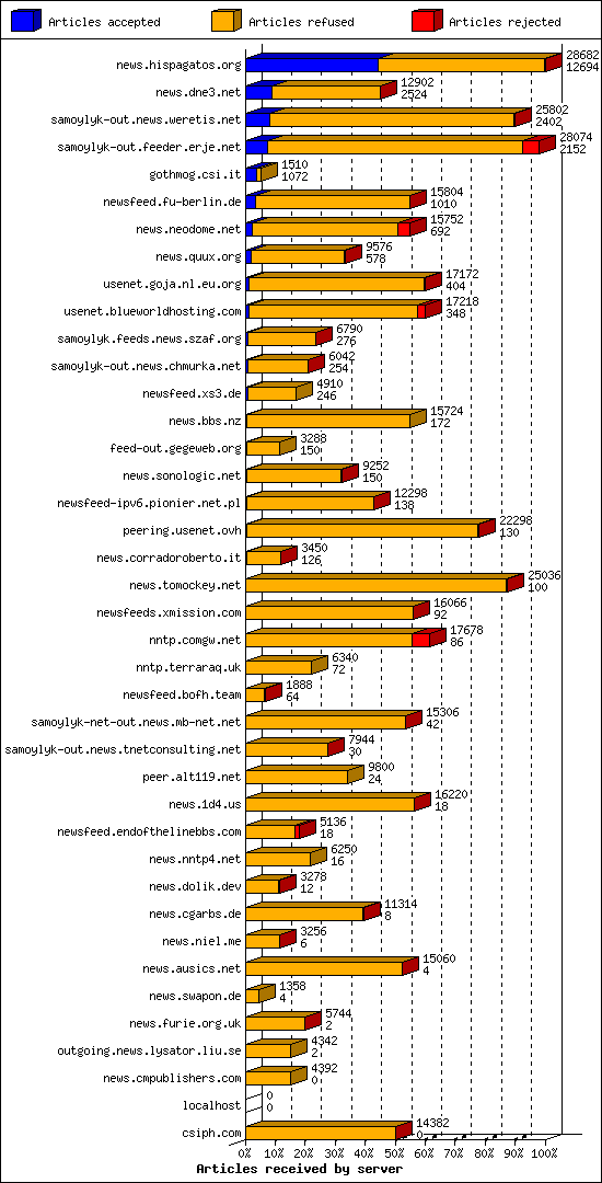 Articles received by server