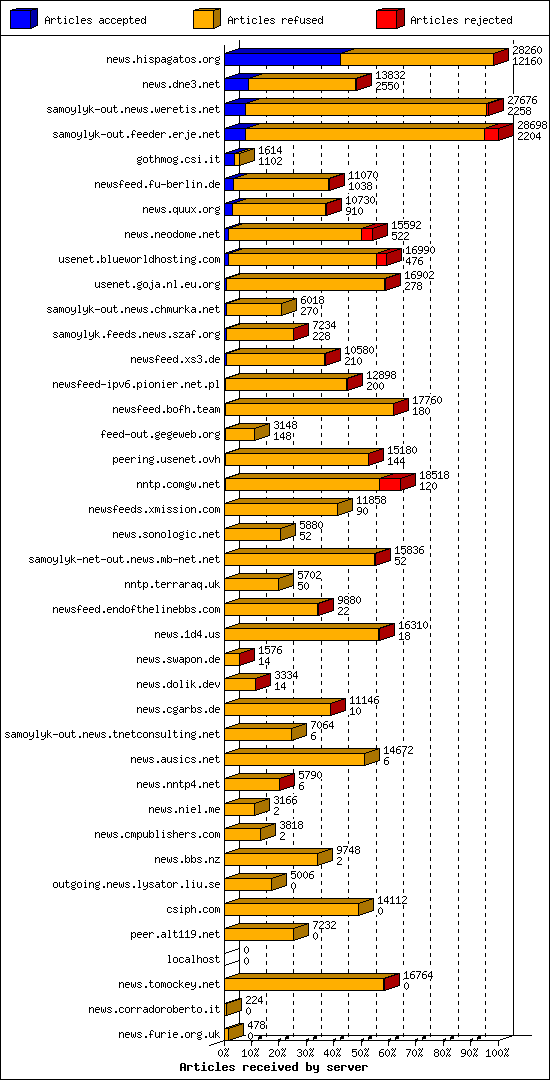Articles received by server