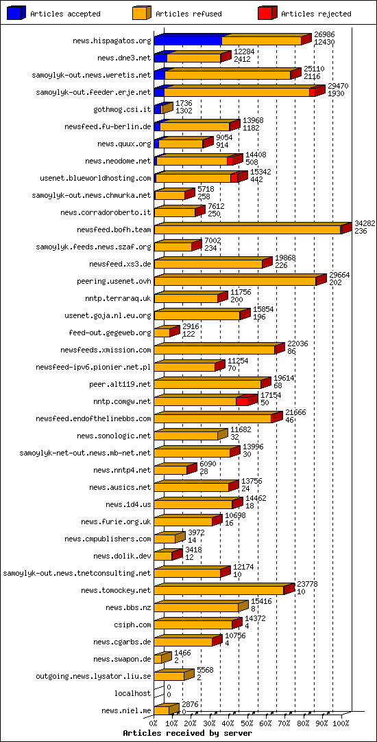 Articles received by server