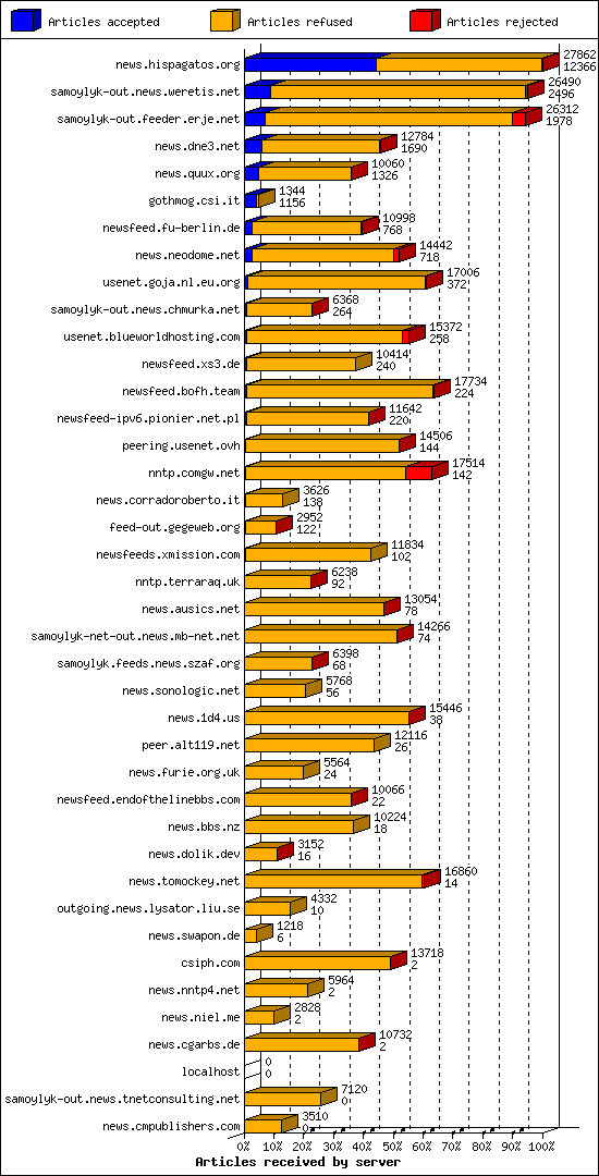 Articles received by server