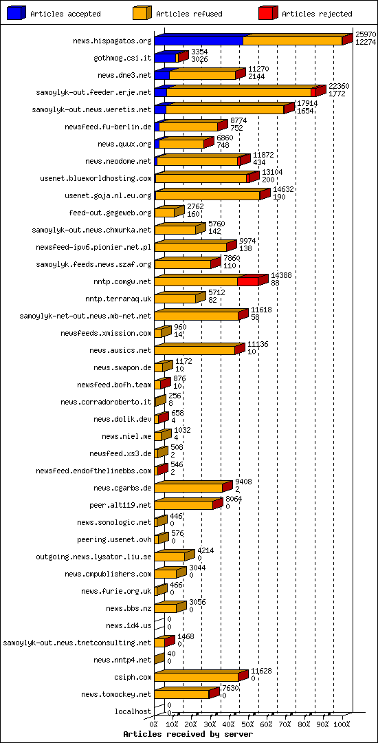 Articles received by server