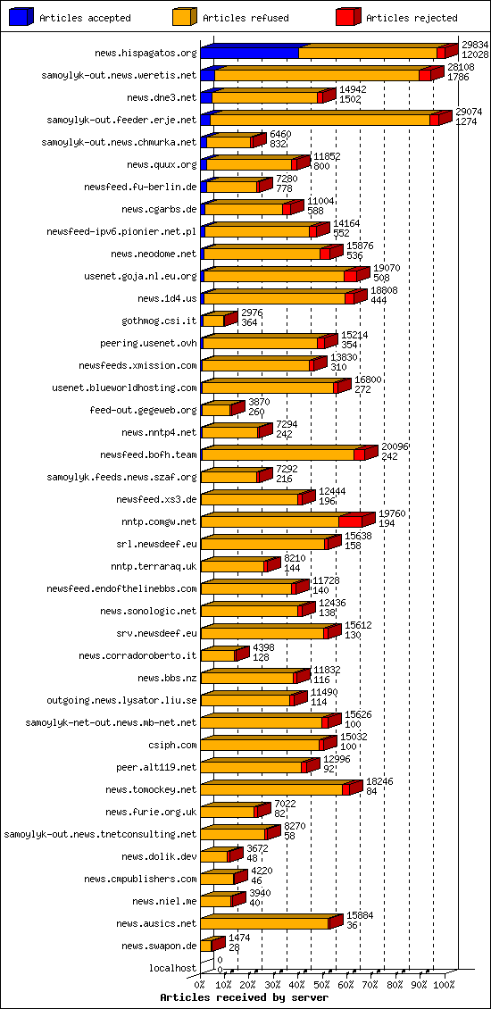 Articles received by server
