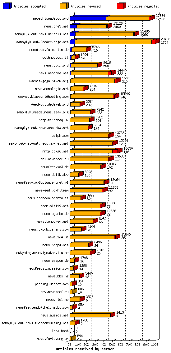Articles received by server