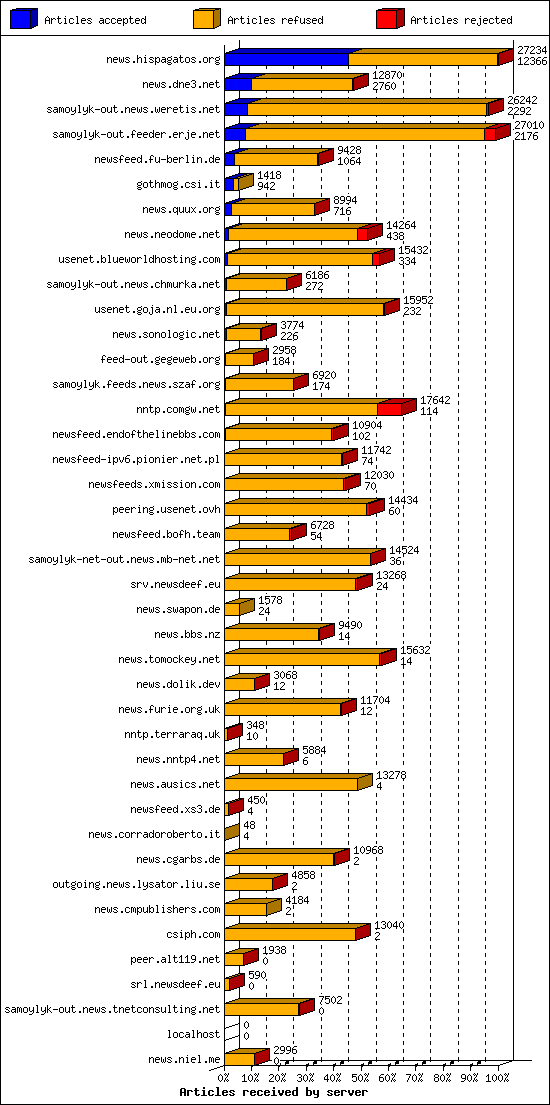 Articles received by server