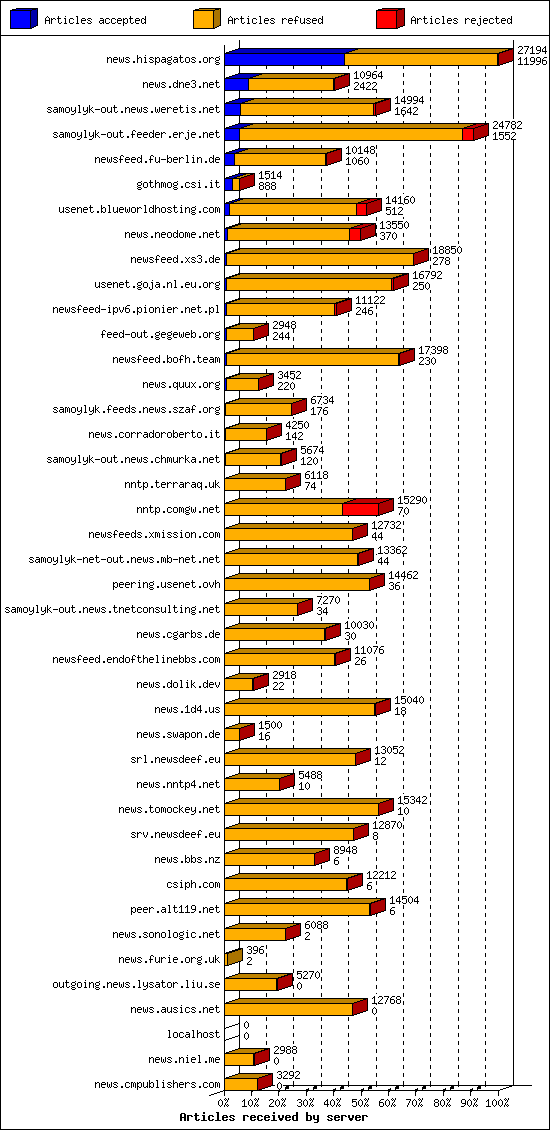 Articles received by server