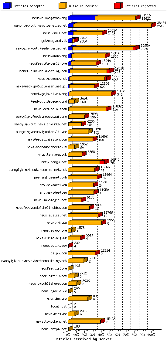 Articles received by server