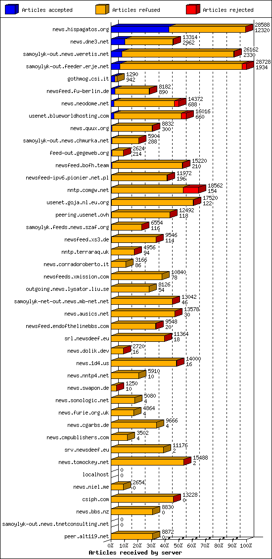 Articles received by server