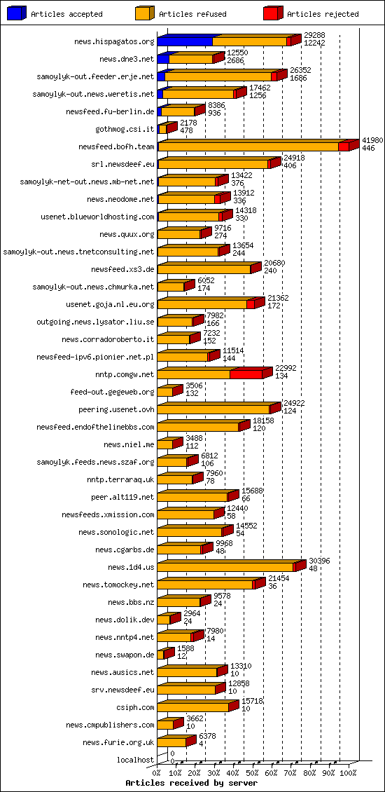 Articles received by server