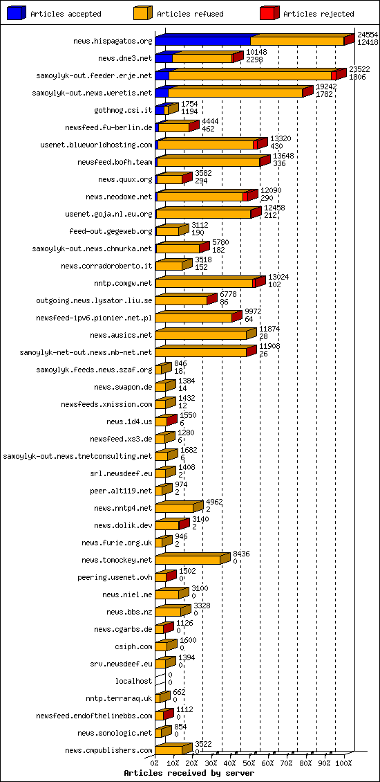Articles received by server