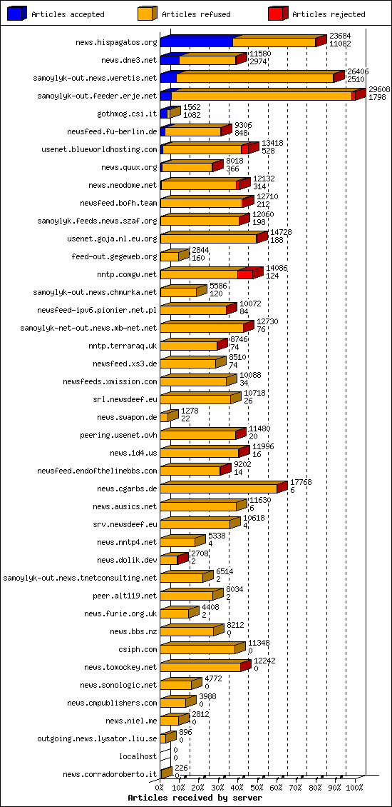 Articles received by server