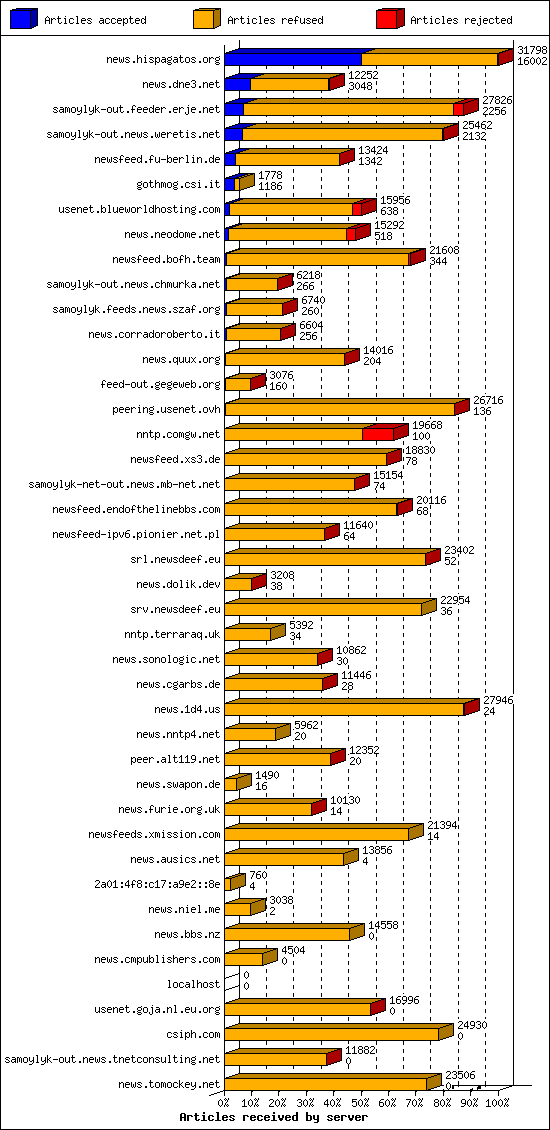 Articles received by server