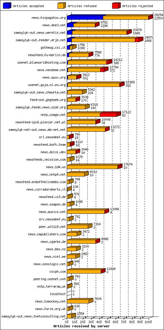Articles received by server