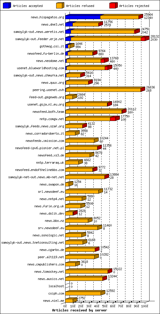 Articles received by server