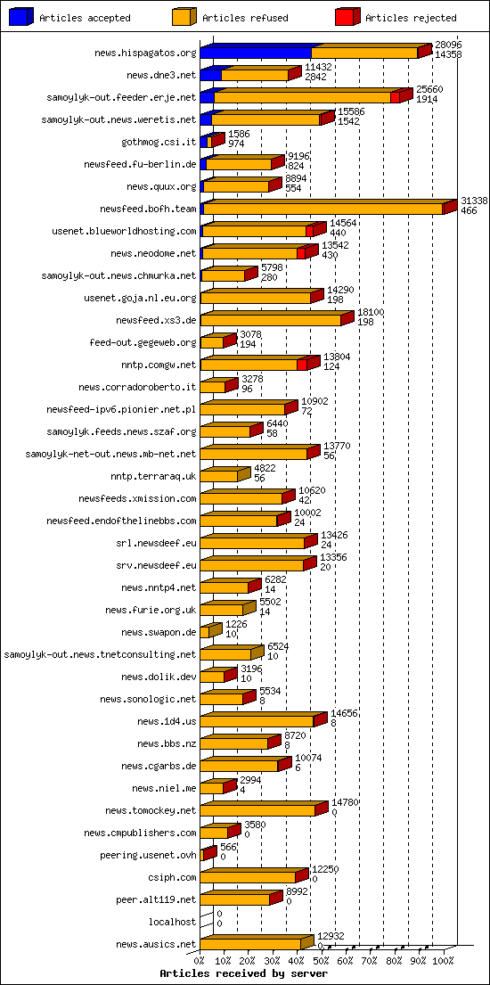 Articles received by server