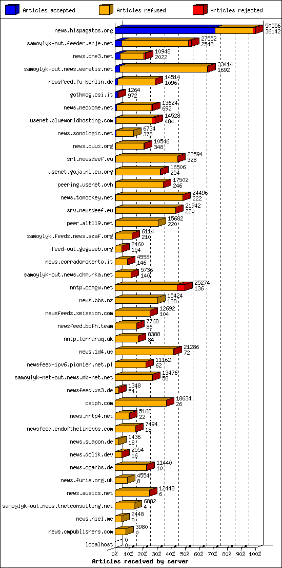 Articles received by server