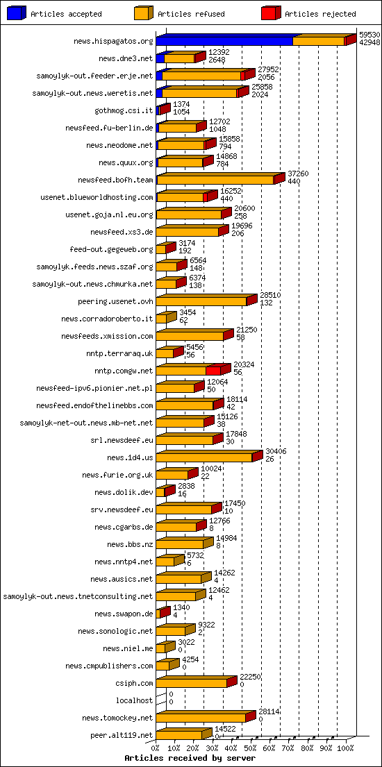 Articles received by server