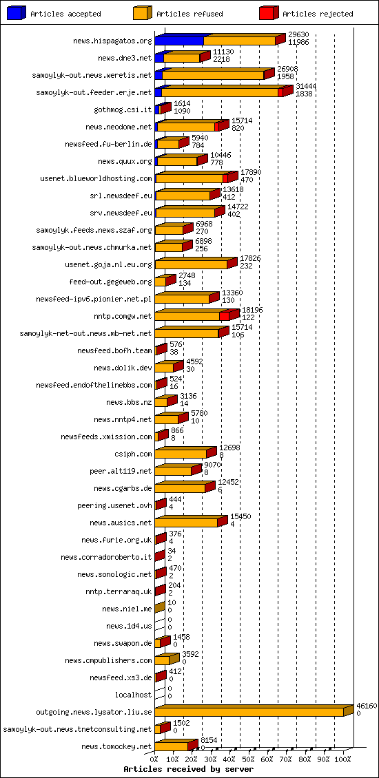 Articles received by server