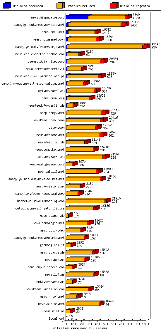 Articles received by server