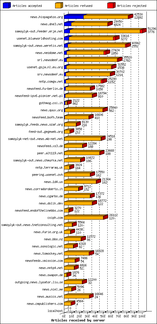 Articles received by server