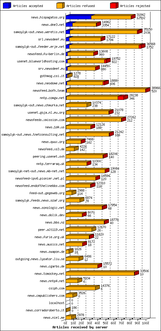 Articles received by server