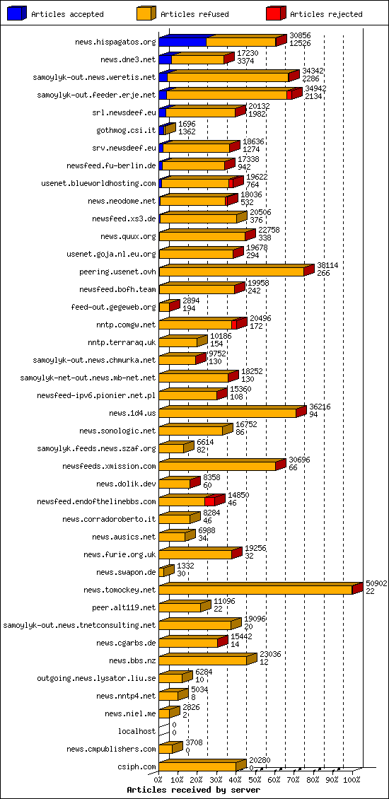 Articles received by server