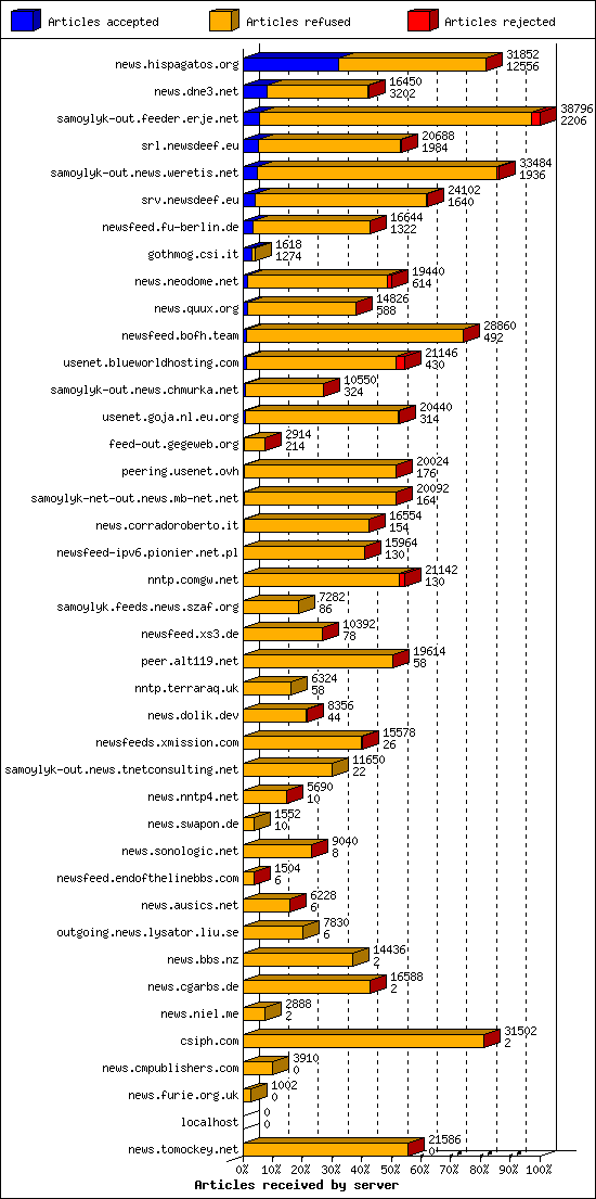 Articles received by server