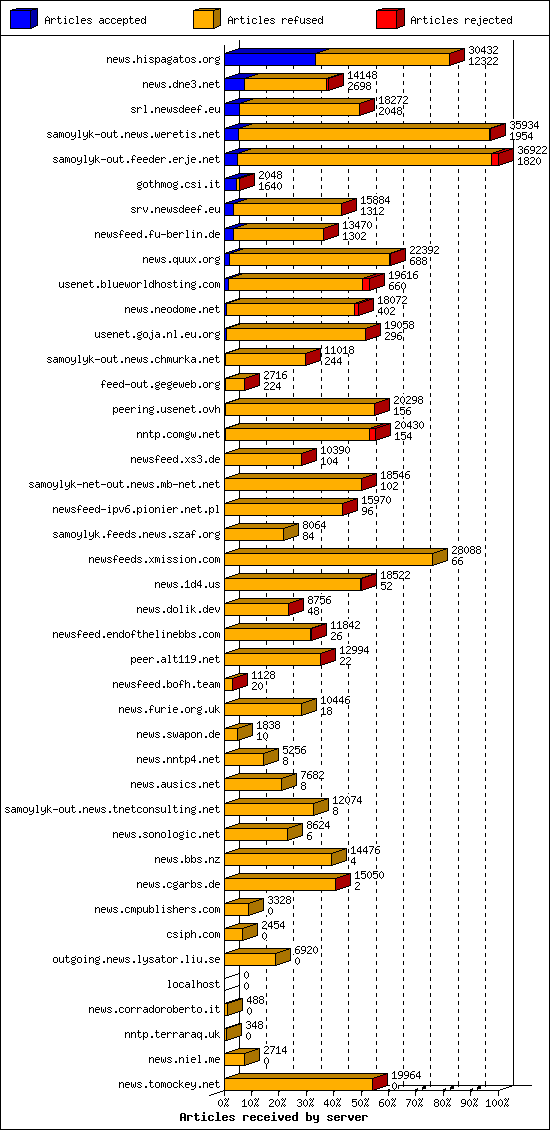 Articles received by server