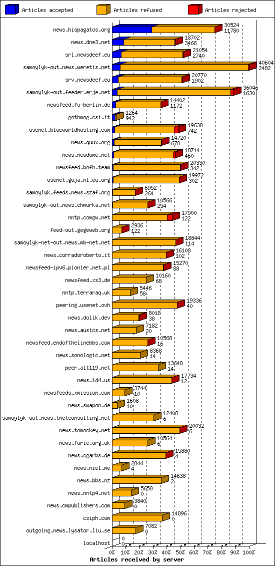 Articles received by server