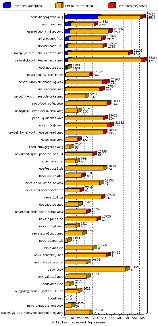 Articles received by server