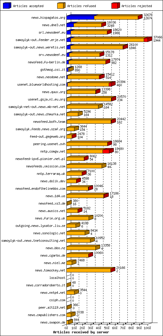 Articles received by server