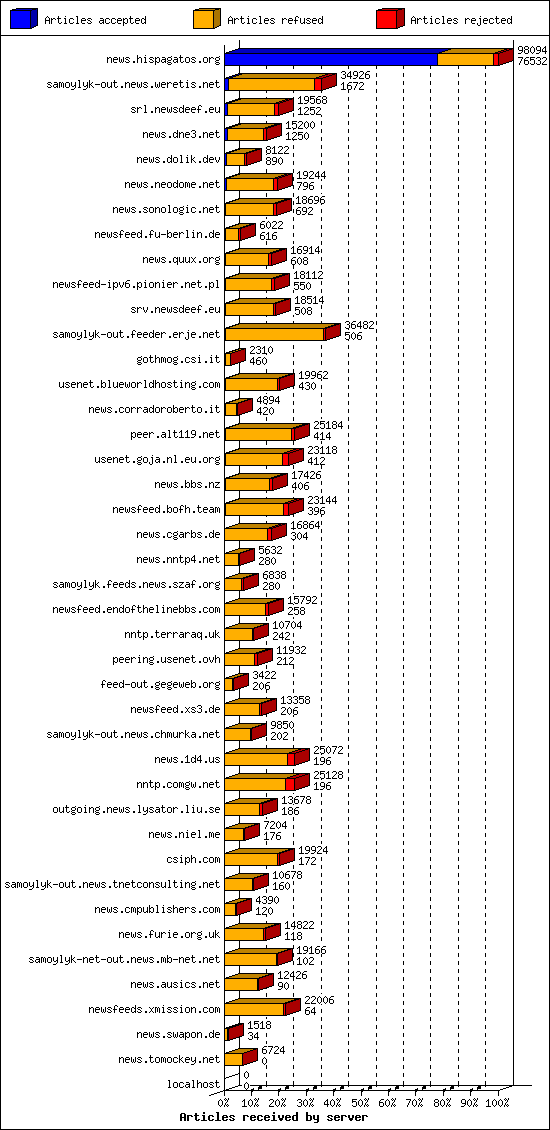 Articles received by server