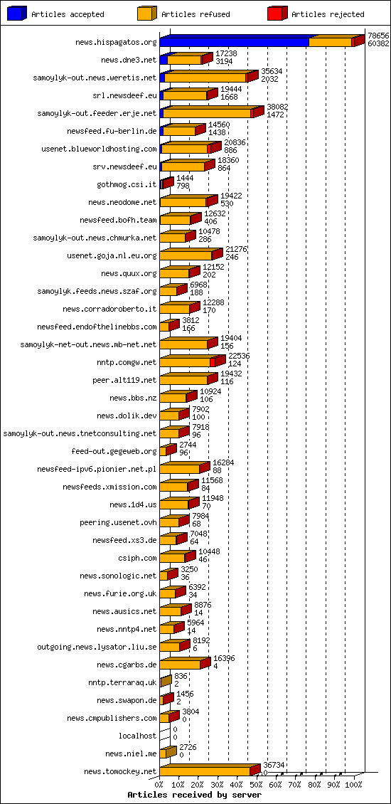 Articles received by server
