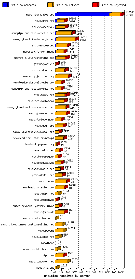Articles received by server